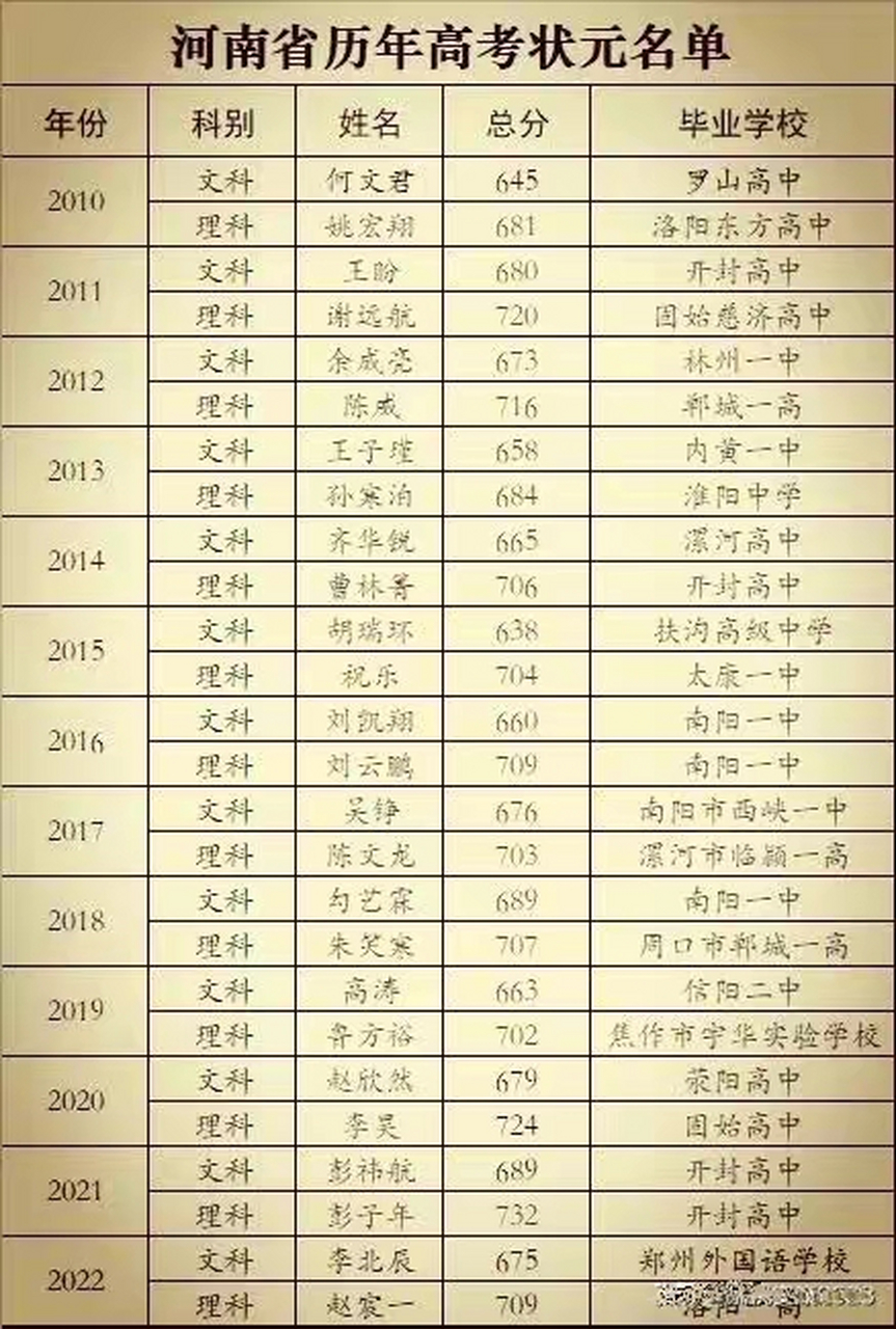 河南省历年高考状元