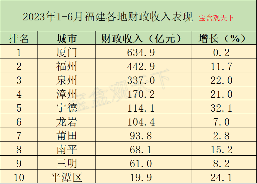 2023年1-6月福建各地财政收入,福州强势复苏,宁德增势不减