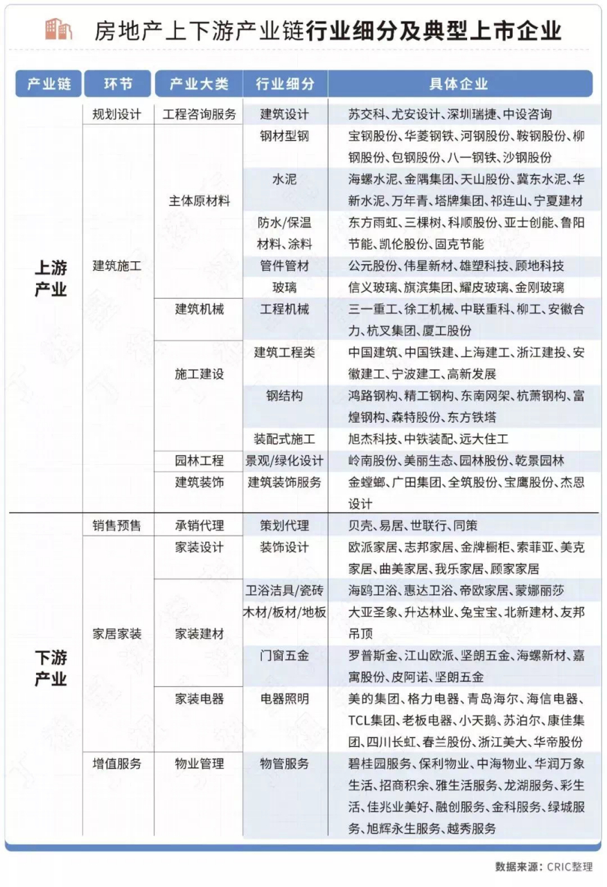 房地产上下游产业链细分.