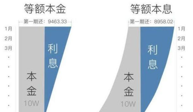 三年等额本息与先息后本区别?