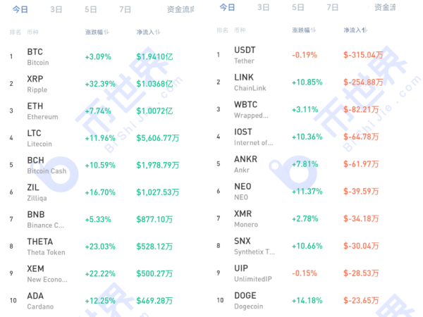 【币读晚报】假期开始XRP开始单方面辩护，BTC再破高将开启新行情