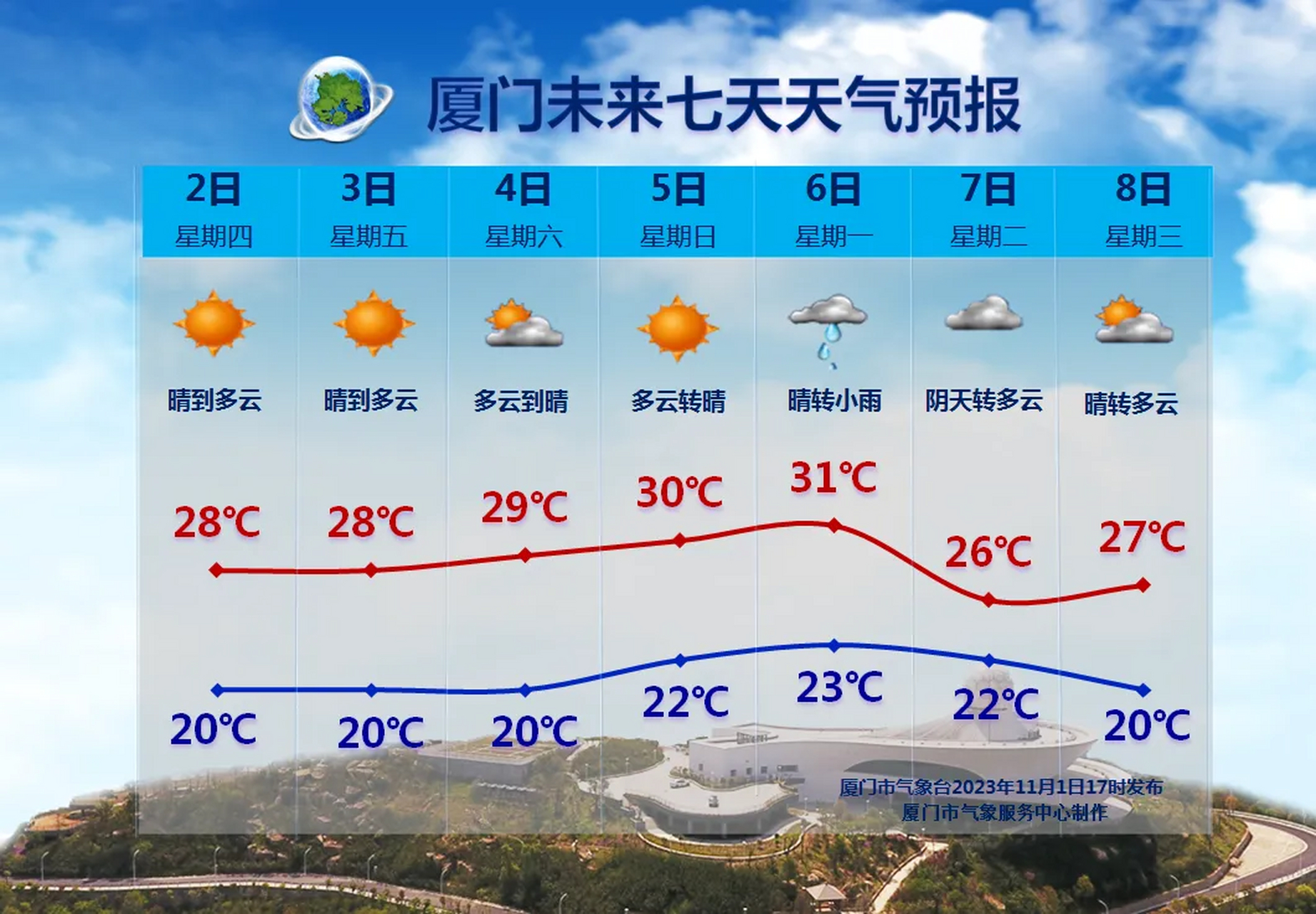 【11月2日至8日,厦门未来七天天气预报】  未来三天,天气多云为主