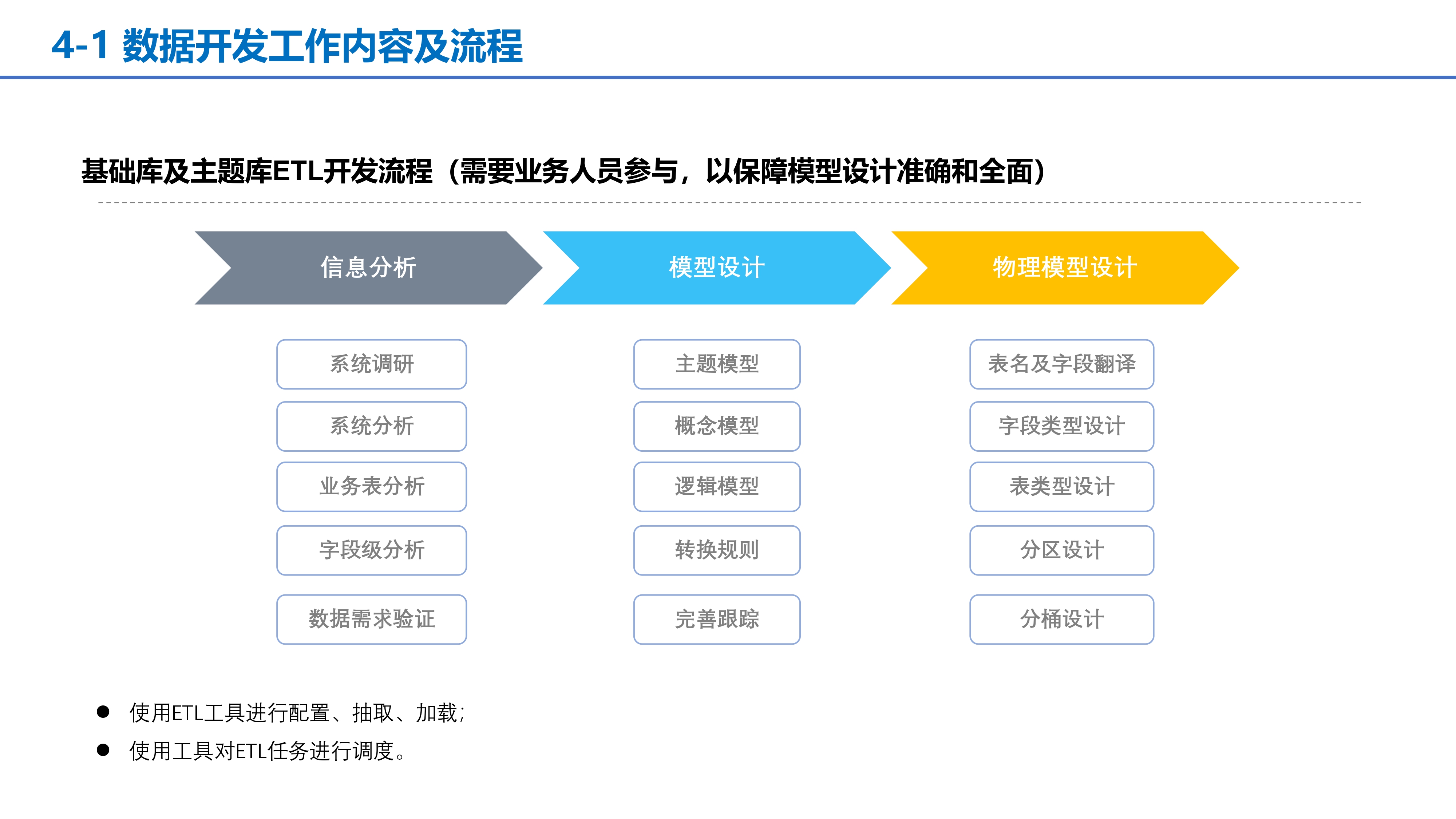 数据中台解决方案