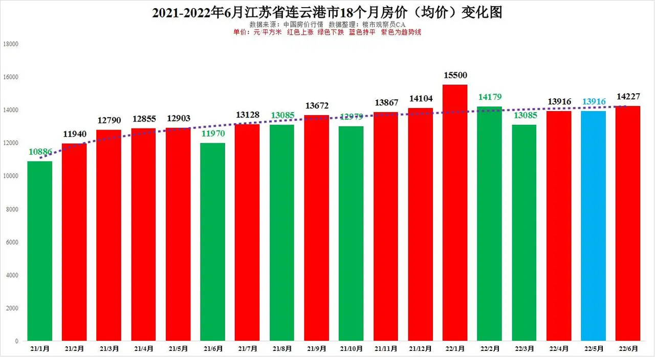 江蘇省揚州連雲港泰州南通2021-2022年6月房價和趨勢圖