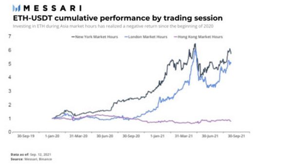 Messari观察：加密投资领域的昼夜规律