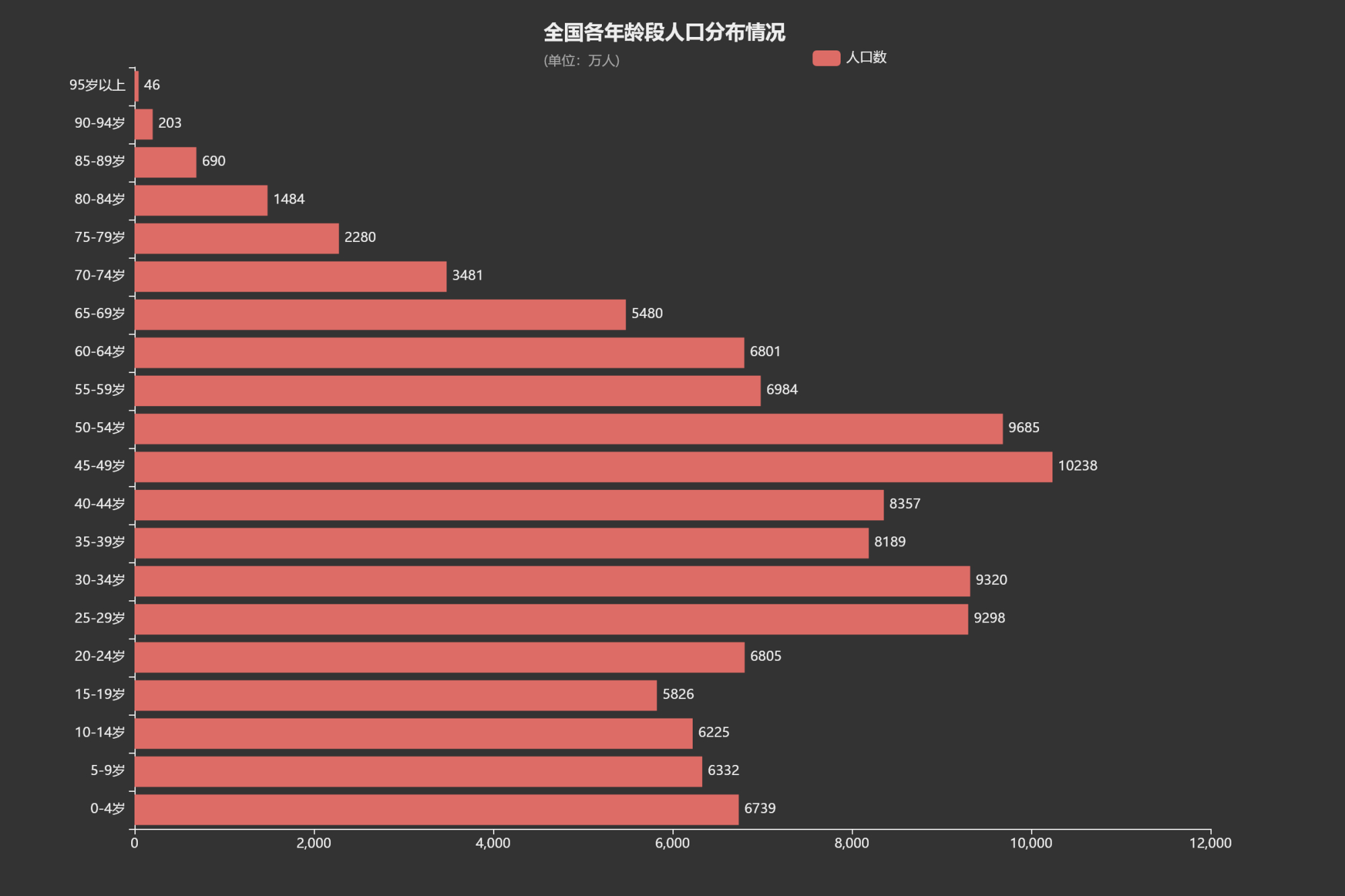 中国人口年龄结构分布图片