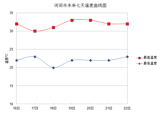 河间天气预报30天今日情况