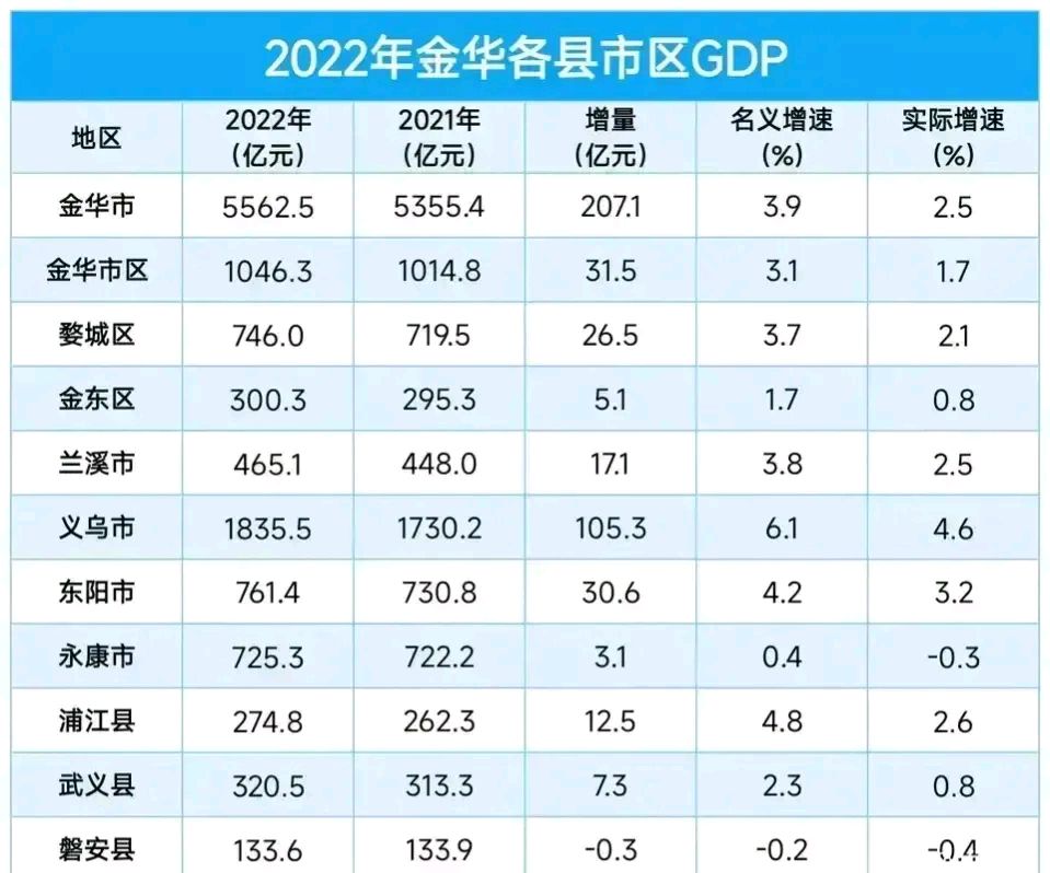 金华各区县gdp:义乌市高居第一,突破1800亿元,东阳市领先婺城区