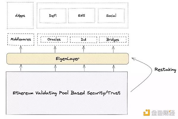 EigenLayer：将以太坊级别的信任引入中间件