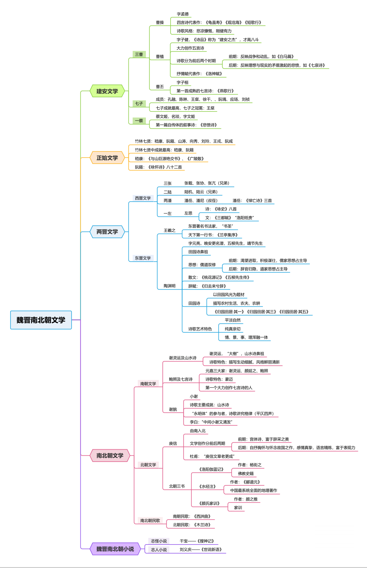 魏晋南北朝思维导图