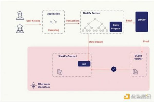 StarkWare：以太坊扩容最佳团队 80 亿美元高估了吗？