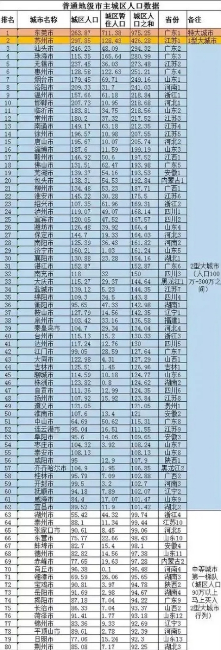 中国重要地级市主城区人口排名出炉,东莞成为榜一,这是一个不小的惊喜