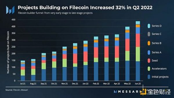 金色观察 | 速览Filecoin 2022年第二季度业务增长情况