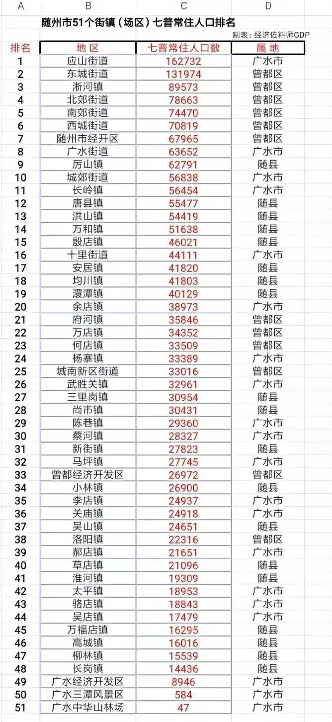 随州常住人口有多少