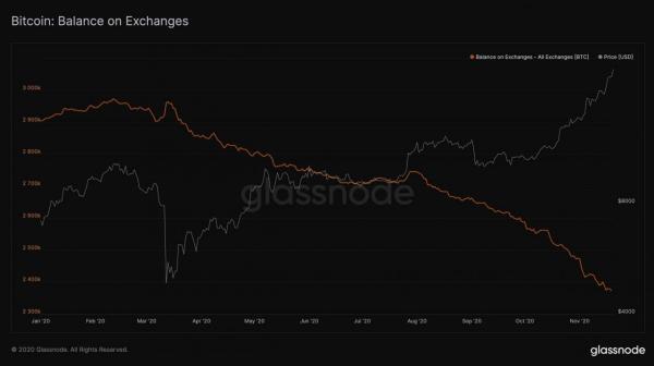 分析：比特币价格接近创历史新高的4个原因