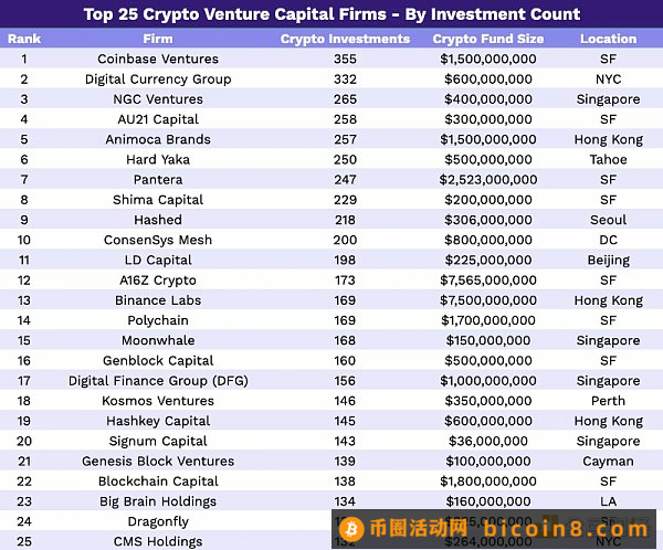 2023年Crypto VC名录：全球300家加密基金中谁最活跃？