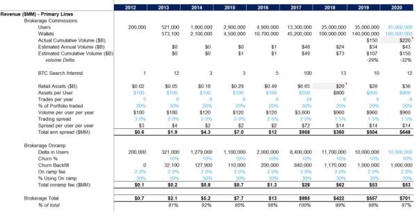 Coinbase上市背后：中国资本入局，估值或达280亿美元