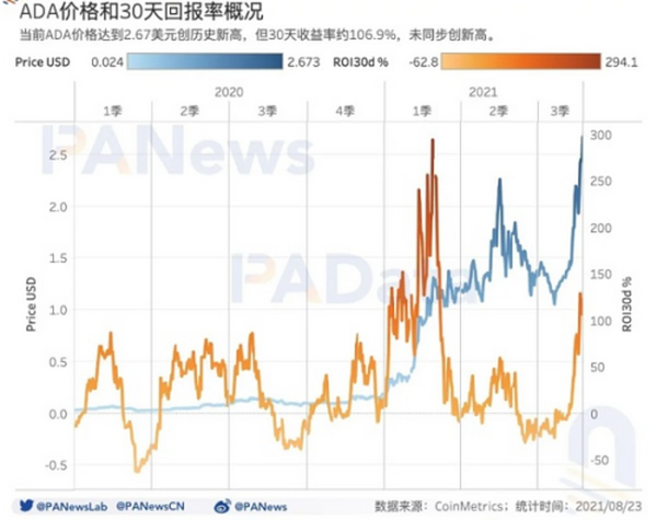 “疯狂”上涨的ADA 何以成“妖”？