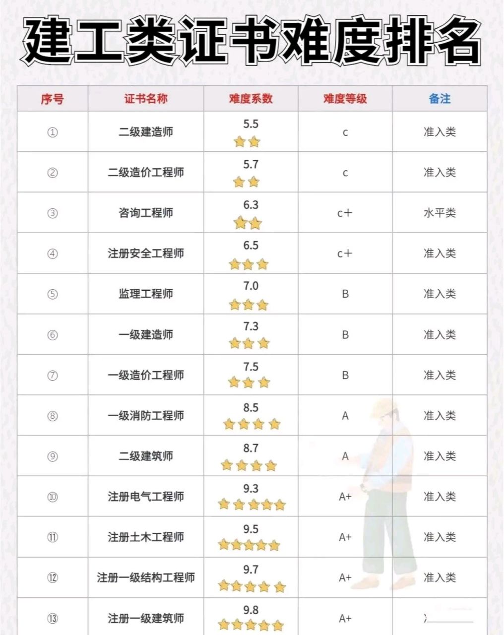 建工证书难度排行榜,你知道吗?[闭嘴]