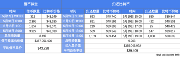 近一个半月3次天量借币做空 巨鲸赚钱了吗？