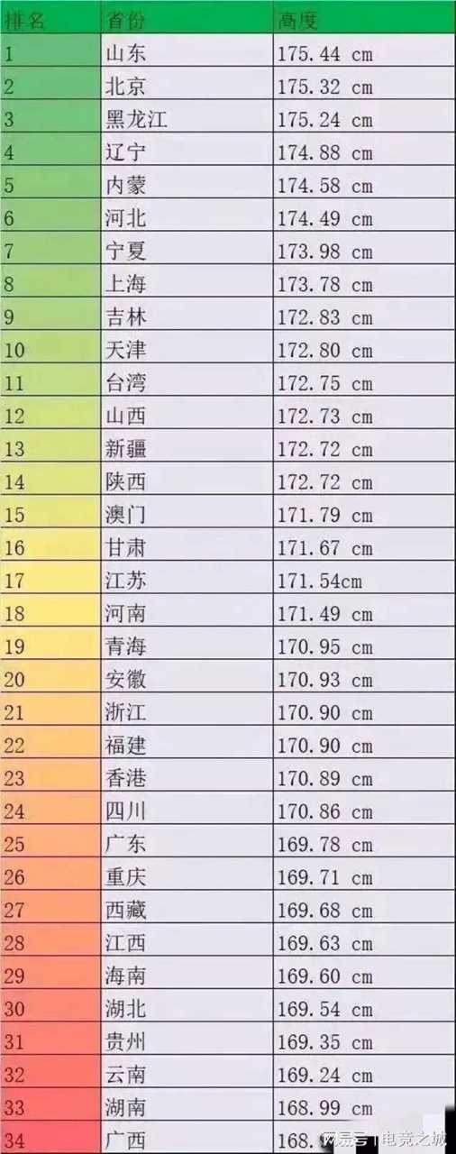 全国男生身高排名出炉,山东第一,广西老表垫底,快来看看你的省份排第