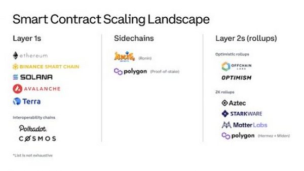 区块链迈向普及应用的挑战 详解Layer1、侧链及Layer2扩展方案的发展与挑战