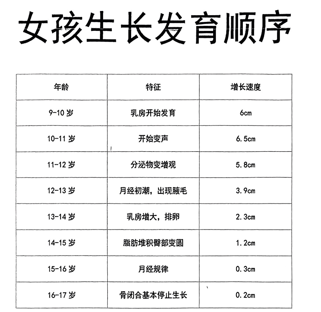 女孩生长发育顺序