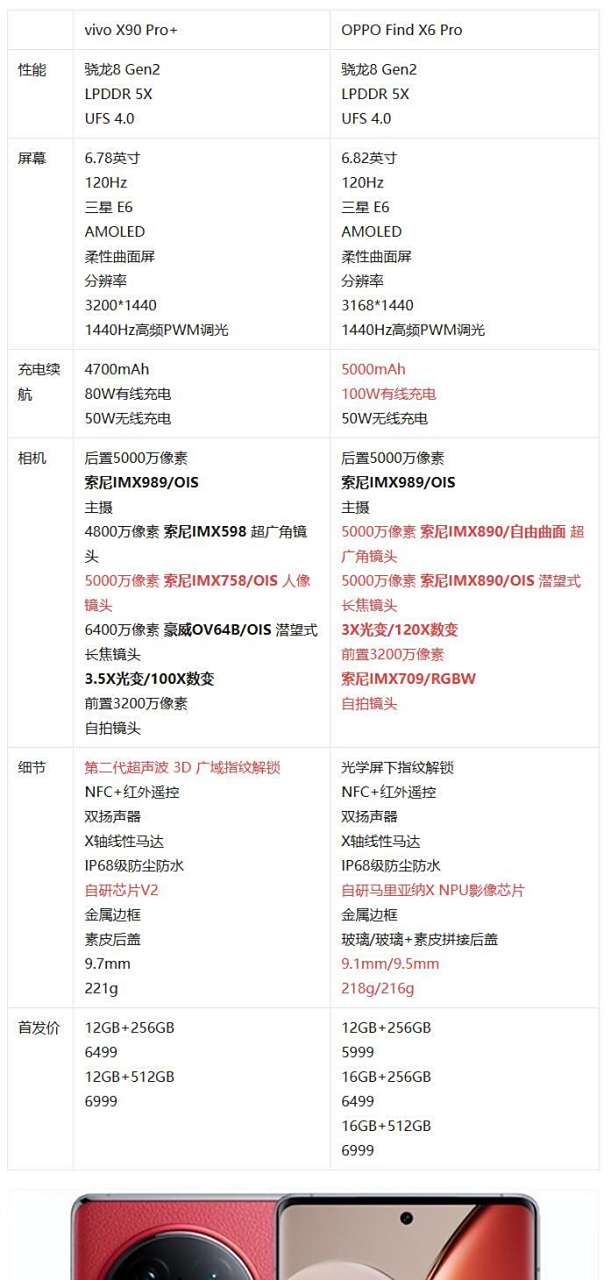 oppo find x6 pro对比vivo x90 pro  谁的配置更高,一眼看懂 6767