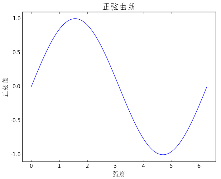 Python数学建模三剑客之Matplotlib