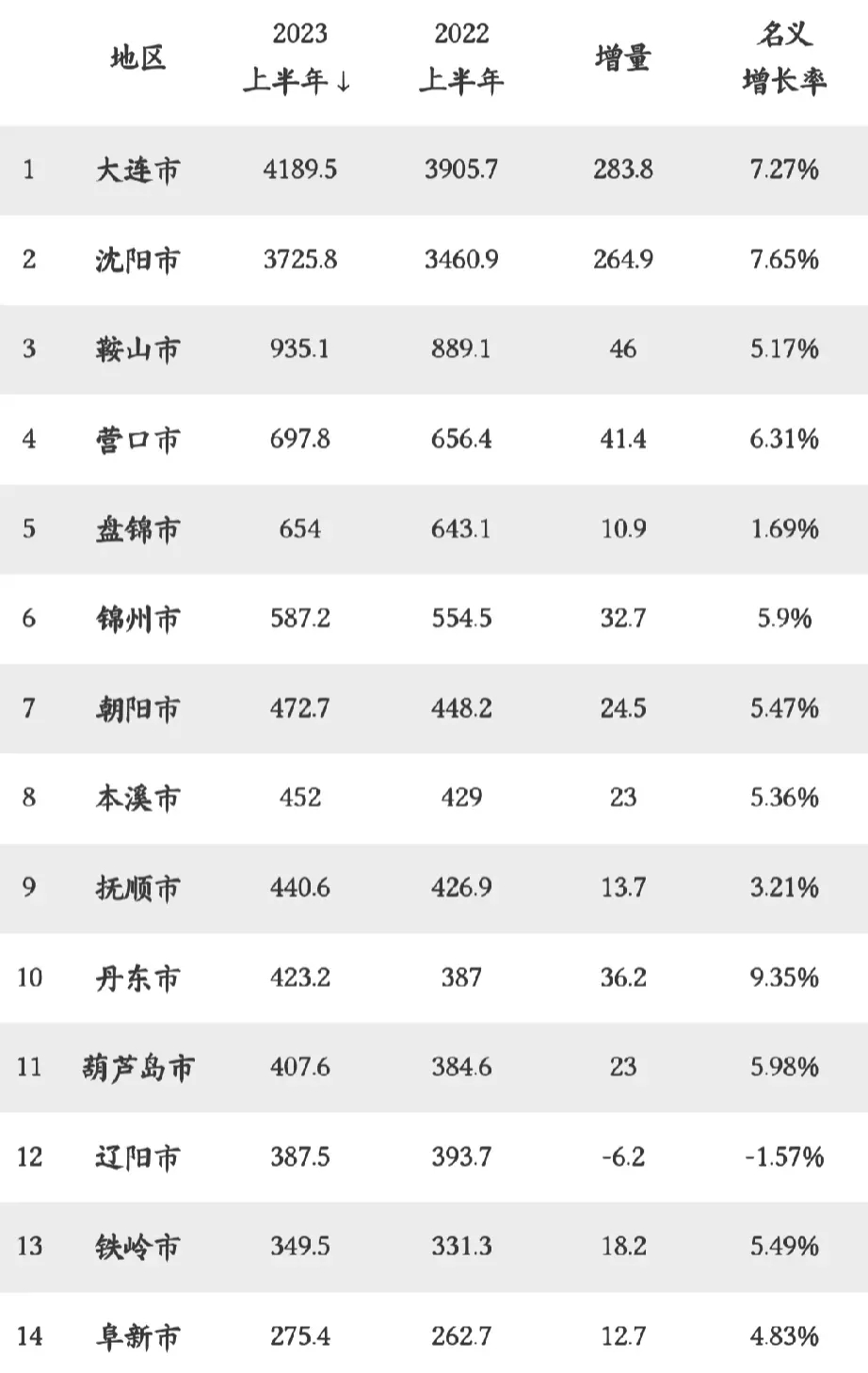 辽宁省房价排名(辽宁省房价排名前十)