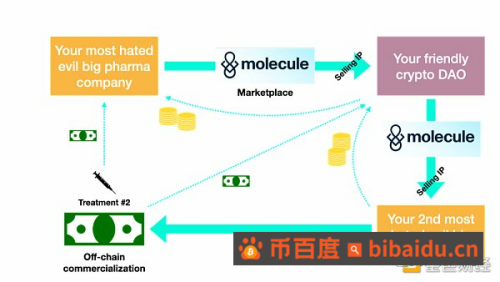 深度思考：Token和DAO能为医学做什么
