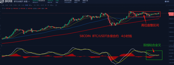 【合约日报】BTC回撤信号增强！交易量萎缩是主因