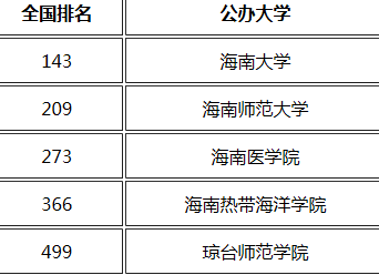 海南师范大学排名图片