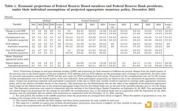 金额观察｜美联储FOMC决议：至少还有三个月才会加息