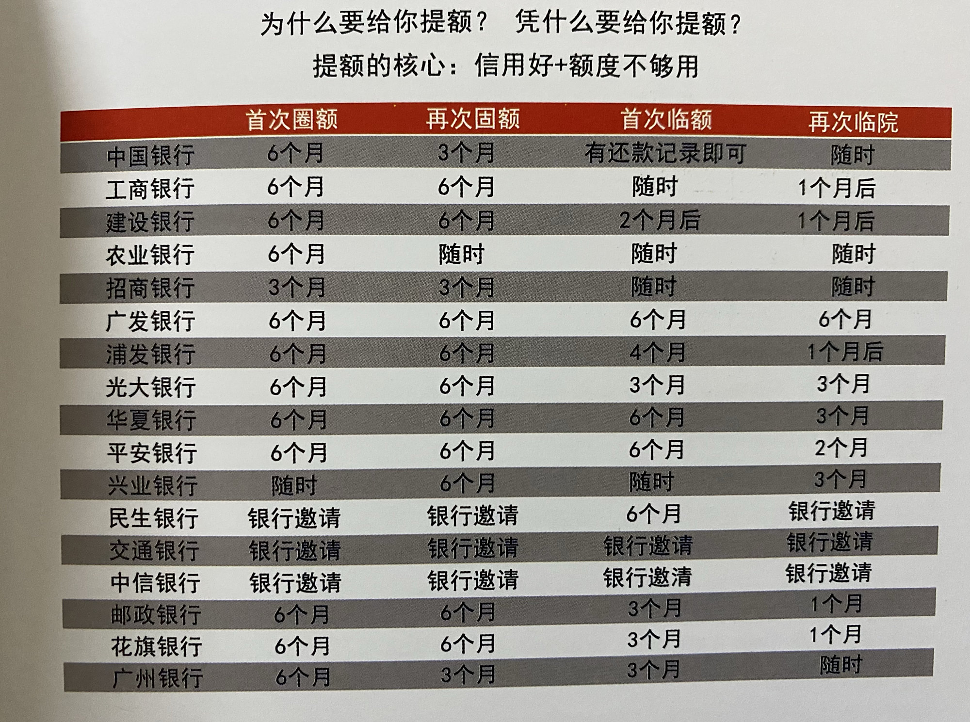 信用卡养卡提额方法解析