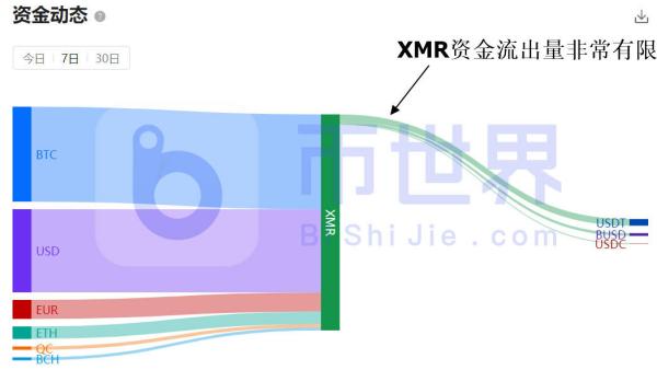 【合约日报】XMR资金只进不出 BTC缩量反弹待主力入场