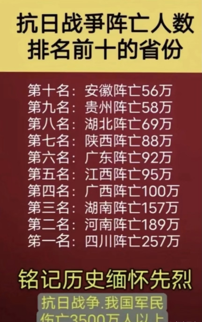 銘記歷史,緬懷先烈! 這裡主要也是參軍人數最多的省份了.