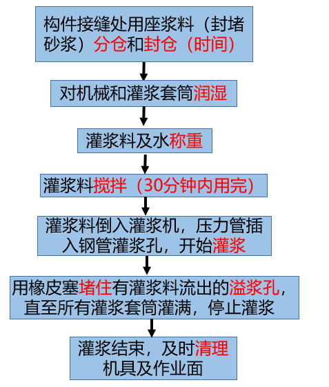 套筒灌浆工艺施工流程介绍