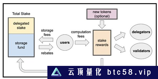 加速发展的Sui 能否成为下一个Layer 1破局者