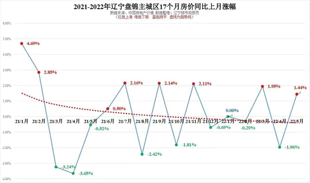 2022該不該買房-遼寧盤錦17個月房價走勢分析