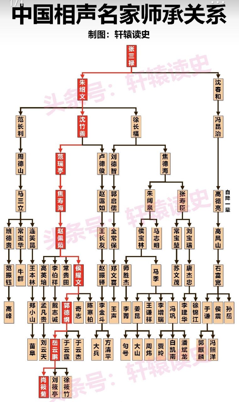 中国相声名家师承关系,没想到徐锦江也会说相声