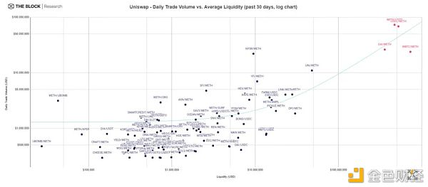 Uniswap停止流动性激励后 交易量何去何从？