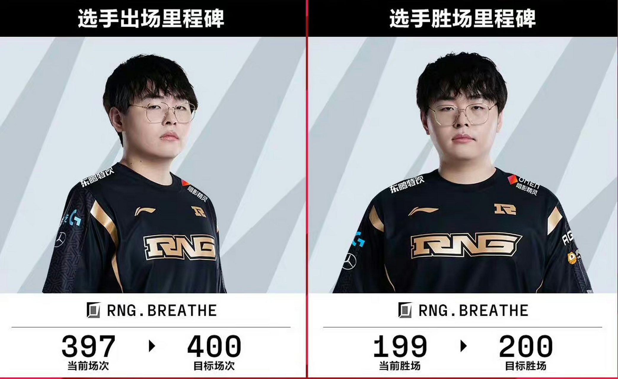 rng.breathe当前胜场数199,距离200胜成就仅差1胜.