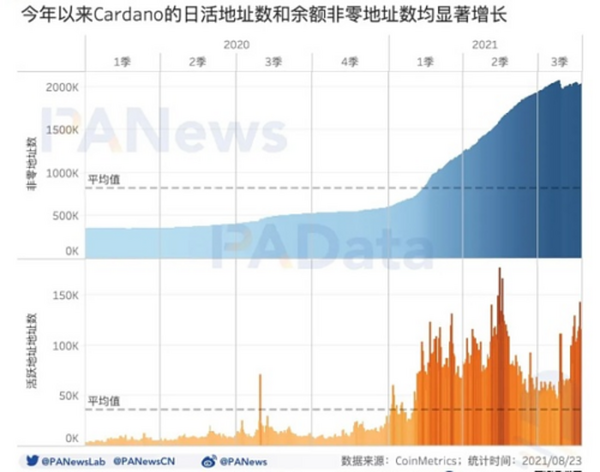 “疯狂”上涨的ADA 何以成“妖”？