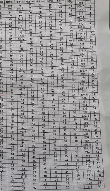 将全表按总成绩的降序排列