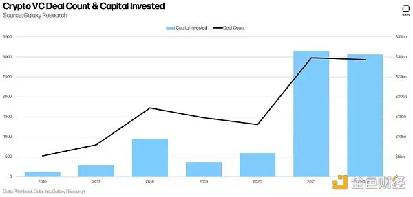 十五张图看懂2022年加密VC的投资变化