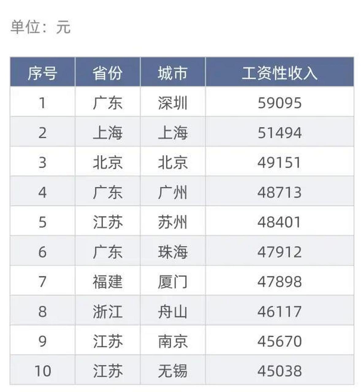 北京人均月收入(2023年北京人均月收入)