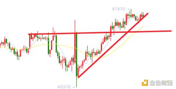 9.15晚间行情：大饼47000附近小幅震荡 预计后期还会上行