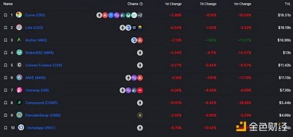 金色Web3.0日报 | Uniswap V3以太坊相关交易对深度已超中心化交易所