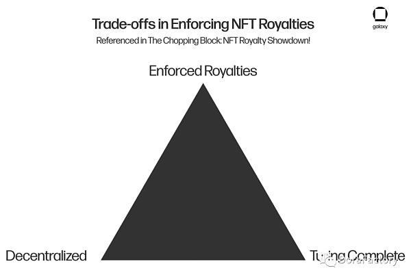 Galaxy Digital：NFT18亿美元版税问题 未来如何发展？